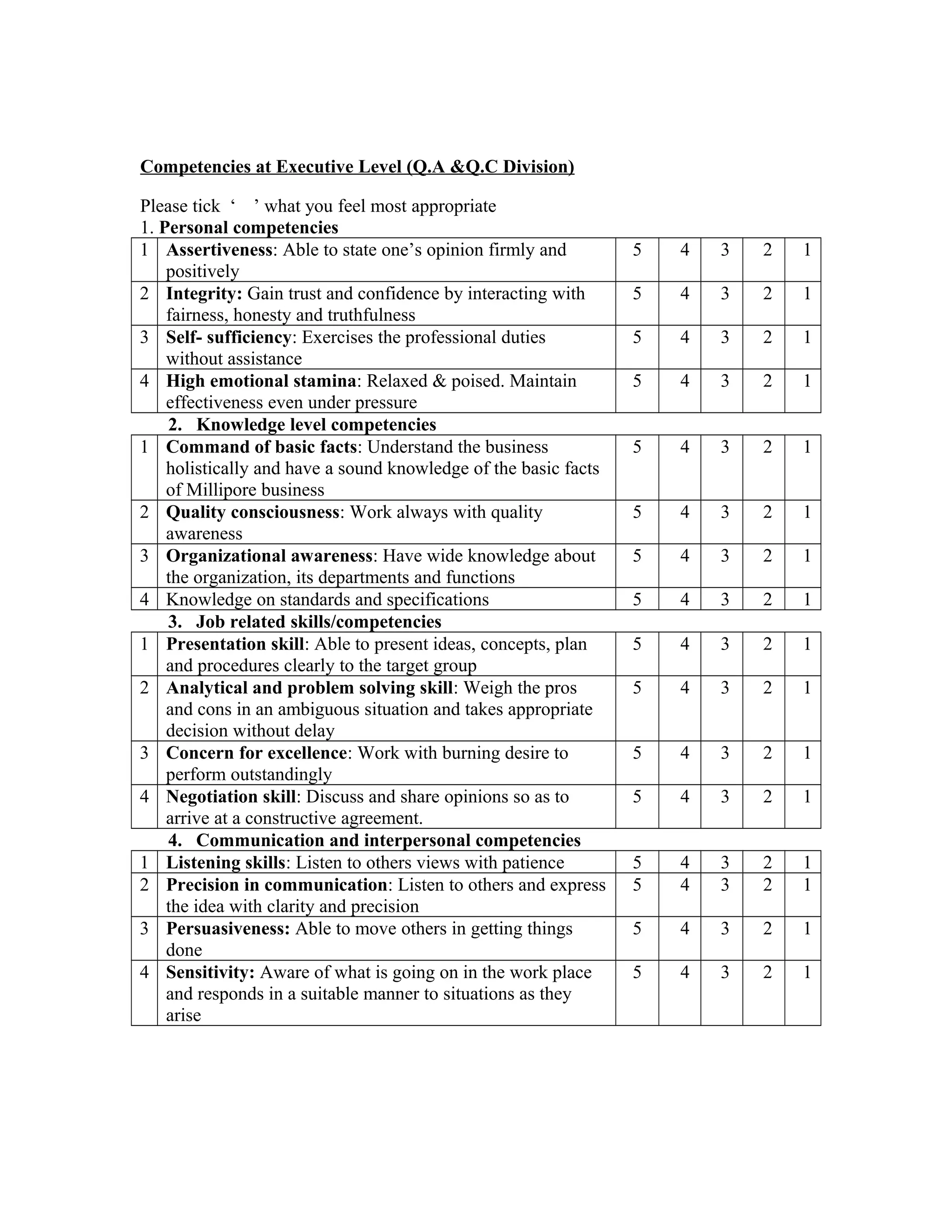 Competencies at Executive Level (Q.A &Q.C Division)
Please tick ‘ ’ what you feel most appropriate
1. Personal competencies
1 Assertiveness: Able to state one’s opinion firmly and
positively
5 4 3 2 1
2 Integrity: Gain trust and confidence by interacting with
fairness, honesty and truthfulness
5 4 3 2 1
3 Self- sufficiency: Exercises the professional duties
without assistance
5 4 3 2 1
4 High emotional stamina: Relaxed & poised. Maintain
effectiveness even under pressure
5 4 3 2 1
2. Knowledge level competencies
1 Command of basic facts: Understand the business
holistically and have a sound knowledge of the basic facts
of Millipore business
5 4 3 2 1
2 Quality consciousness: Work always with quality
awareness
5 4 3 2 1
3 Organizational awareness: Have wide knowledge about
the organization, its departments and functions
5 4 3 2 1
4 Knowledge on standards and specifications 5 4 3 2 1
3. Job related skills/competencies
1 Presentation skill: Able to present ideas, concepts, plan
and procedures clearly to the target group
5 4 3 2 1
2 Analytical and problem solving skill: Weigh the pros
and cons in an ambiguous situation and takes appropriate
decision without delay
5 4 3 2 1
3 Concern for excellence: Work with burning desire to
perform outstandingly
5 4 3 2 1
4 Negotiation skill: Discuss and share opinions so as to
arrive at a constructive agreement.
5 4 3 2 1
4. Communication and interpersonal competencies
1 Listening skills: Listen to others views with patience 5 4 3 2 1
2 Precision in communication: Listen to others and express
the idea with clarity and precision
5 4 3 2 1
3 Persuasiveness: Able to move others in getting things
done
5 4 3 2 1
4 Sensitivity: Aware of what is going on in the work place
and responds in a suitable manner to situations as they
arise
5 4 3 2 1
 