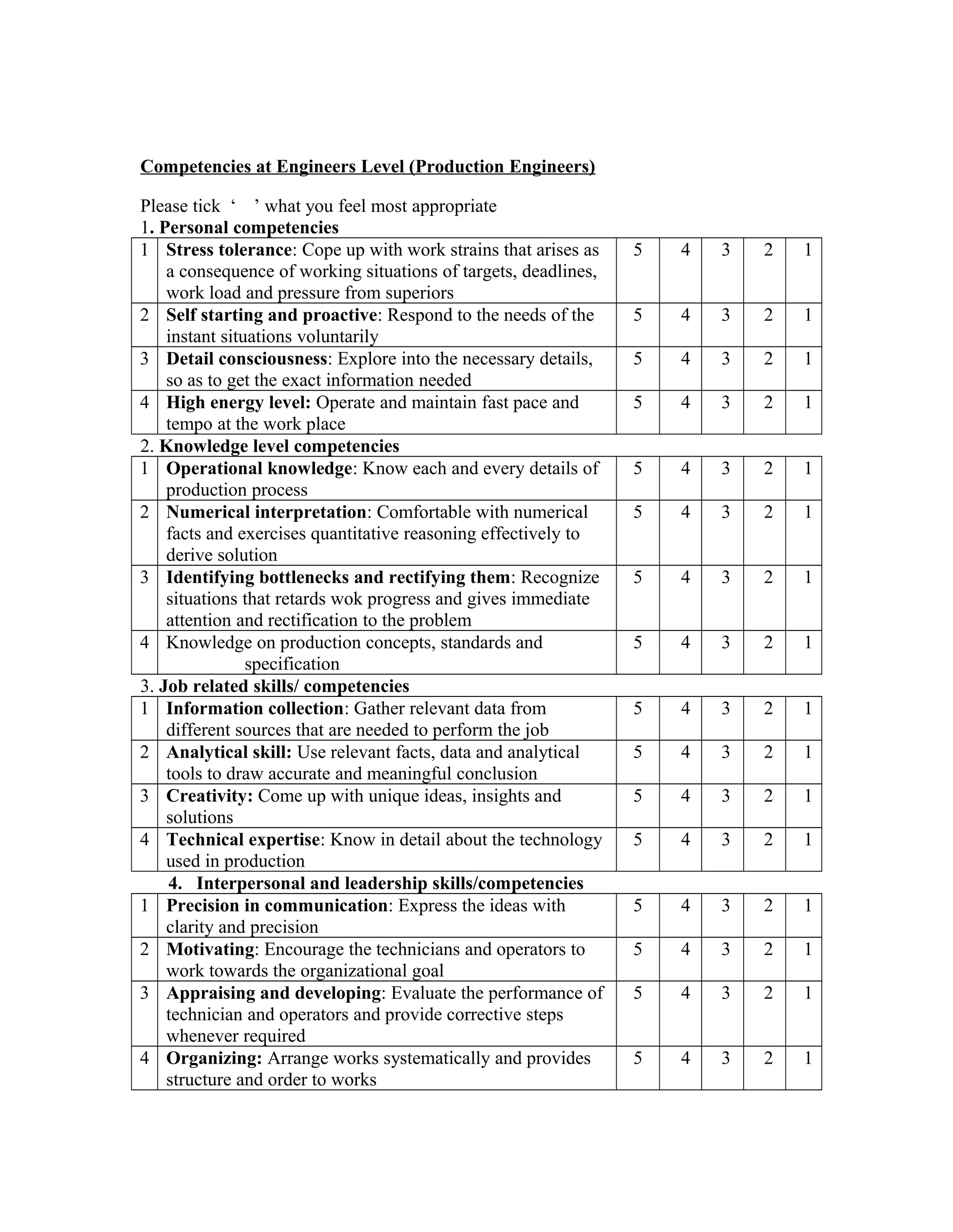 Competencies at Engineers Level (Production Engineers)
Please tick ‘ ’ what you feel most appropriate
1. Personal competencies
1 Stress tolerance: Cope up with work strains that arises as
a consequence of working situations of targets, deadlines,
work load and pressure from superiors
5 4 3 2 1
2 Self starting and proactive: Respond to the needs of the
instant situations voluntarily
5 4 3 2 1
3 Detail consciousness: Explore into the necessary details,
so as to get the exact information needed
5 4 3 2 1
4 High energy level: Operate and maintain fast pace and
tempo at the work place
5 4 3 2 1
2. Knowledge level competencies
1 Operational knowledge: Know each and every details of
production process
5 4 3 2 1
2 Numerical interpretation: Comfortable with numerical
facts and exercises quantitative reasoning effectively to
derive solution
5 4 3 2 1
3 Identifying bottlenecks and rectifying them: Recognize
situations that retards wok progress and gives immediate
attention and rectification to the problem
5 4 3 2 1
4 Knowledge on production concepts, standards and
specification
5 4 3 2 1
3. Job related skills/ competencies
1 Information collection: Gather relevant data from
different sources that are needed to perform the job
5 4 3 2 1
2 Analytical skill: Use relevant facts, data and analytical
tools to draw accurate and meaningful conclusion
5 4 3 2 1
3 Creativity: Come up with unique ideas, insights and
solutions
5 4 3 2 1
4 Technical expertise: Know in detail about the technology
used in production
5 4 3 2 1
4. Interpersonal and leadership skills/competencies
1 Precision in communication: Express the ideas with
clarity and precision
5 4 3 2 1
2 Motivating: Encourage the technicians and operators to
work towards the organizational goal
5 4 3 2 1
3 Appraising and developing: Evaluate the performance of
technician and operators and provide corrective steps
whenever required
5 4 3 2 1
4 Organizing: Arrange works systematically and provides
structure and order to works
5 4 3 2 1
 