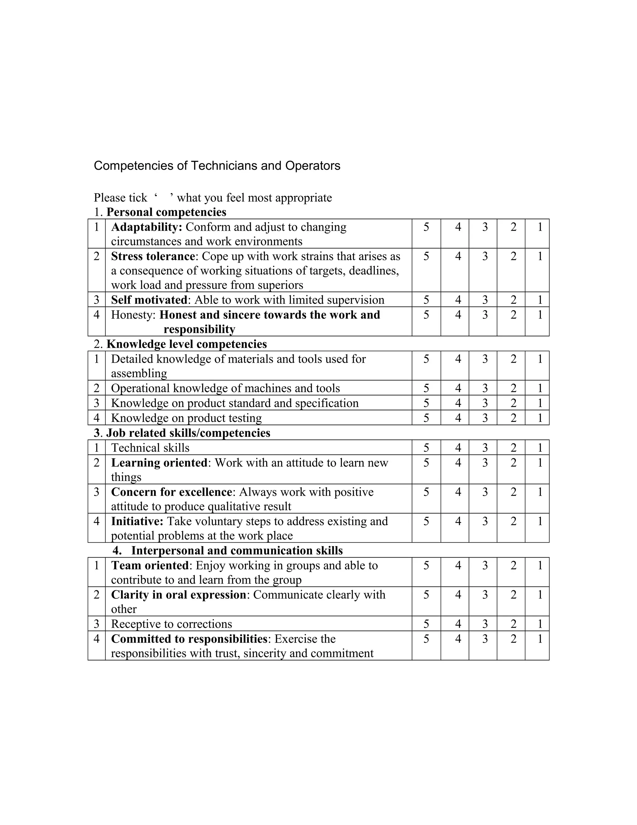 Competencies of Technicians and Operators
Please tick ‘ ’ what you feel most appropriate
1. Personal competencies
1 Adaptability: Conform and adjust to changing
circumstances and work environments
5 4 3 2 1
2 Stress tolerance: Cope up with work strains that arises as
a consequence of working situations of targets, deadlines,
work load and pressure from superiors
5 4 3 2 1
3 Self motivated: Able to work with limited supervision 5 4 3 2 1
4 Honesty: Honest and sincere towards the work and
responsibility
5 4 3 2 1
2. Knowledge level competencies
1 Detailed knowledge of materials and tools used for
assembling
5 4 3 2 1
2 Operational knowledge of machines and tools 5 4 3 2 1
3 Knowledge on product standard and specification 5 4 3 2 1
4 Knowledge on product testing 5 4 3 2 1
3. Job related skills/competencies
1 Technical skills 5 4 3 2 1
2 Learning oriented: Work with an attitude to learn new
things
5 4 3 2 1
3 Concern for excellence: Always work with positive
attitude to produce qualitative result
5 4 3 2 1
4 Initiative: Take voluntary steps to address existing and
potential problems at the work place
5 4 3 2 1
4. Interpersonal and communication skills
1 Team oriented: Enjoy working in groups and able to
contribute to and learn from the group
5 4 3 2 1
2 Clarity in oral expression: Communicate clearly with
other
5 4 3 2 1
3 Receptive to corrections 5 4 3 2 1
4 Committed to responsibilities: Exercise the
responsibilities with trust, sincerity and commitment
5 4 3 2 1
 