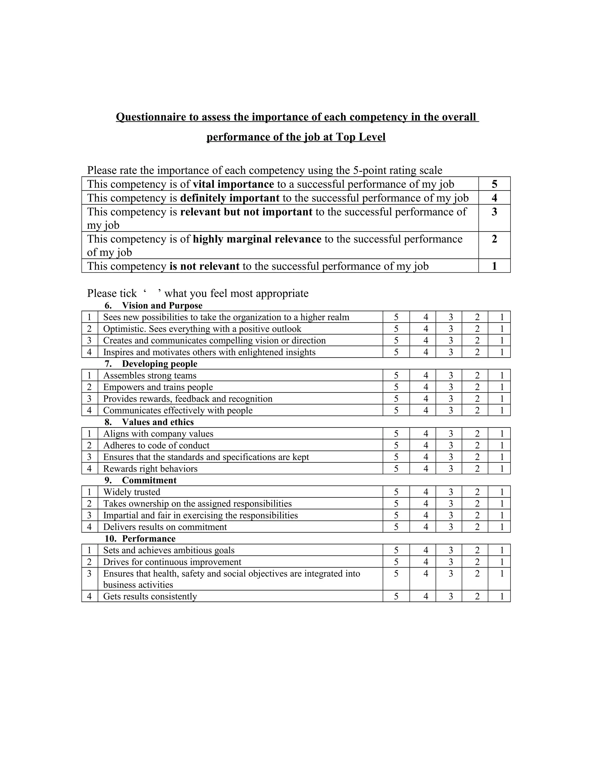 Questionnaire to assess the importance of each competency in the overall
performance of the job at Top Level
Please rate the importance of each competency using the 5-point rating scale
This competency is of vital importance to a successful performance of my job 5
This competency is definitely important to the successful performance of my job 4
This competency is relevant but not important to the successful performance of
my job
3
This competency is of highly marginal relevance to the successful performance
of my job
2
This competency is not relevant to the successful performance of my job 1
Please tick ‘ ’ what you feel most appropriate
6. Vision and Purpose
1 Sees new possibilities to take the organization to a higher realm 5 4 3 2 1
2 Optimistic. Sees everything with a positive outlook 5 4 3 2 1
3 Creates and communicates compelling vision or direction 5 4 3 2 1
4 Inspires and motivates others with enlightened insights 5 4 3 2 1
7. Developing people
1 Assembles strong teams 5 4 3 2 1
2 Empowers and trains people 5 4 3 2 1
3 Provides rewards, feedback and recognition 5 4 3 2 1
4 Communicates effectively with people 5 4 3 2 1
8. Values and ethics
1 Aligns with company values 5 4 3 2 1
2 Adheres to code of conduct 5 4 3 2 1
3 Ensures that the standards and specifications are kept 5 4 3 2 1
4 Rewards right behaviors 5 4 3 2 1
9. Commitment
1 Widely trusted 5 4 3 2 1
2 Takes ownership on the assigned responsibilities 5 4 3 2 1
3 Impartial and fair in exercising the responsibilities 5 4 3 2 1
4 Delivers results on commitment 5 4 3 2 1
10. Performance
1 Sets and achieves ambitious goals 5 4 3 2 1
2 Drives for continuous improvement 5 4 3 2 1
3 Ensures that health, safety and social objectives are integrated into
business activities
5 4 3 2 1
4 Gets results consistently 5 4 3 2 1
 