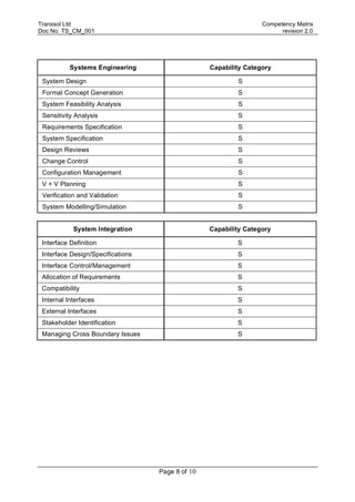 Transsol Ltd                                                      Competency Matrix
Doc No. TS_CM_001                                                       revision 2.0




           Systems Engineering                    Capability Category

 System Design                                            S
 Formal Concept Generation                                S
 System Feasibility Analysis                              S
 Sensitivity Analysis                                     S
 Requirements Specification                               S
 System Specification                                     S
 Design Reviews                                           S
 Change Control                                           S
 Configuration Management                                 S
 V + V Planning                                           S
 Verification and Validation                              S
 System Modelling/Simulation                              S


            System Integration                    Capability Category

 Interface Definition                                     S
 Interface Design/Specifications                          S
 Interface Control/Management                             S
 Allocation of Requirements                               S
 Compatibility                                            S
 Internal Interfaces                                      S
 External Interfaces                                      S
 Stakeholder Identification                               S
 Managing Cross Boundary Issues                           S




                                   Page 8 of 10
 