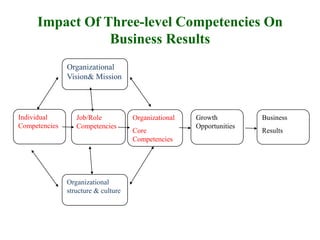 Impact Of Three-level Competencies On
Business Results
Individual
Competencies
Organizational
structure & culture
Organizational
Vision& Mission
Job/Role
Competencies
Organizational
Core
Competencies
Growth
Opportunities
Business
Results
 