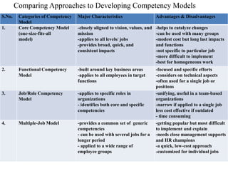 Comparing Approaches to Developing Competency Models
S.No.

Categories of Competency
Model
Core Competency Model
(one-size-fits-all
model)

Major Characteristics

Advantages & Disadvantages

-closely aligned to vision, values, and
mission
-applies to all levels/ jobs
-provides broad, quick, and
consistent impacts

-helps to catalyze changes
-can be used with many groups
-modest cost but long last impacts
and functions
-not specific to particular job
-more difficult to implement
-best for homogeneous work

2.

Functional Competency
Model

-built around key business areas
-applies to all employees in target
functions

3.

Job/Role Competency
Model

-applies to specific roles in
organizations
- identifies both core and specific
competencies

4.

Multiple-Job Model

-provides a common set of generic
competencies
- can be used with several jobs for a
longer period
- applied to a wide range of
employee groups

-focused and specific efforts
-considers on technical aspects
-often used for a single job or
positions
-unifying, useful in a team-based
organizations
-narrow if applied to a single job
less cost effective if outdated
- time consuming
-getting popular but most difficult
to implement and explain
-needs close management supports
and HR champions
-a quick, low-cost approach
-customized for individual jobs

1.

 