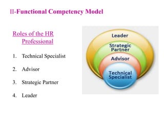 II-Functional Competency Model

Roles of the HR
Professional
1. Technical Specialist

2. Advisor
3. Strategic Partner

4. Leader

 