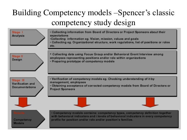 Competency model