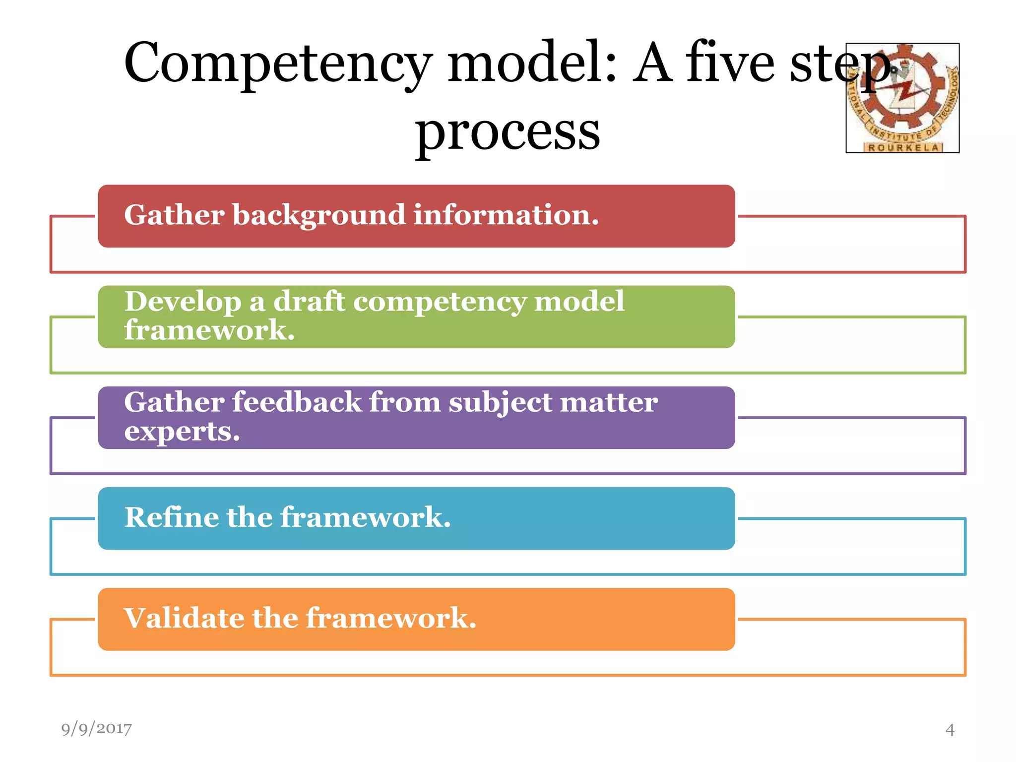 Competency model: A five step
process
Gather background information.
Develop a draft competency model
framework.
Gather feedback from subject matter
experts.
Refine the framework.
Validate the framework.
9/9/2017 4
 
