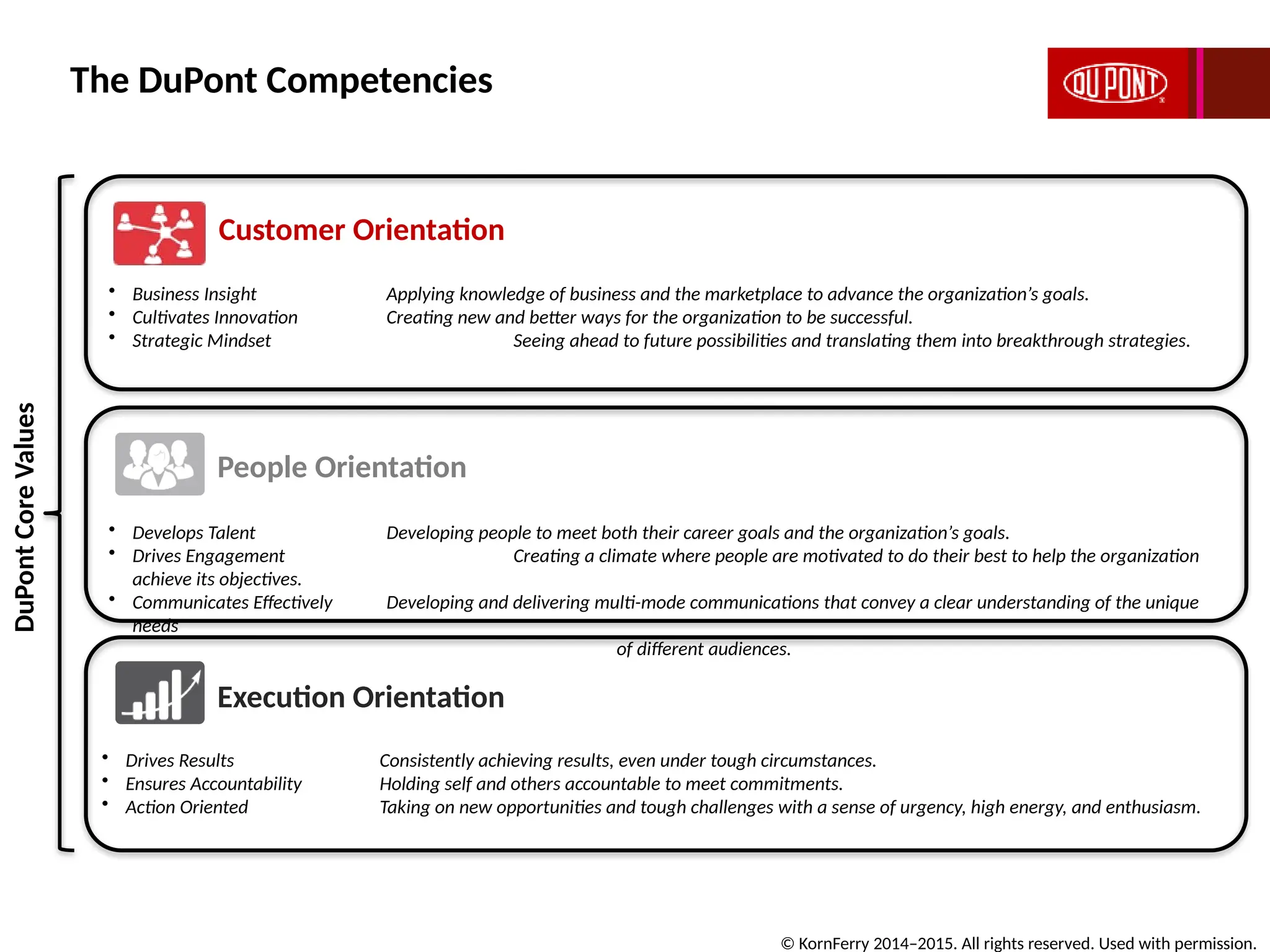 Competency Model Presentation using the KornFerry Leadership Architect ...