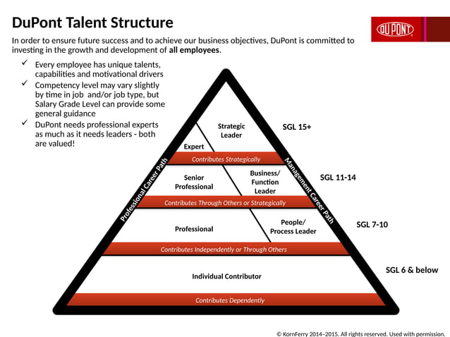 Competency Model Presentation using the KornFerry Leadership Architect ...