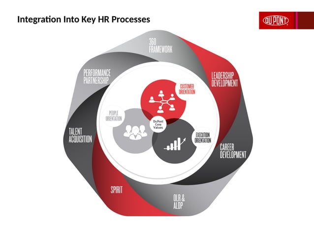 Competency Model Presentation using the KornFerry Leadership Architect ...
