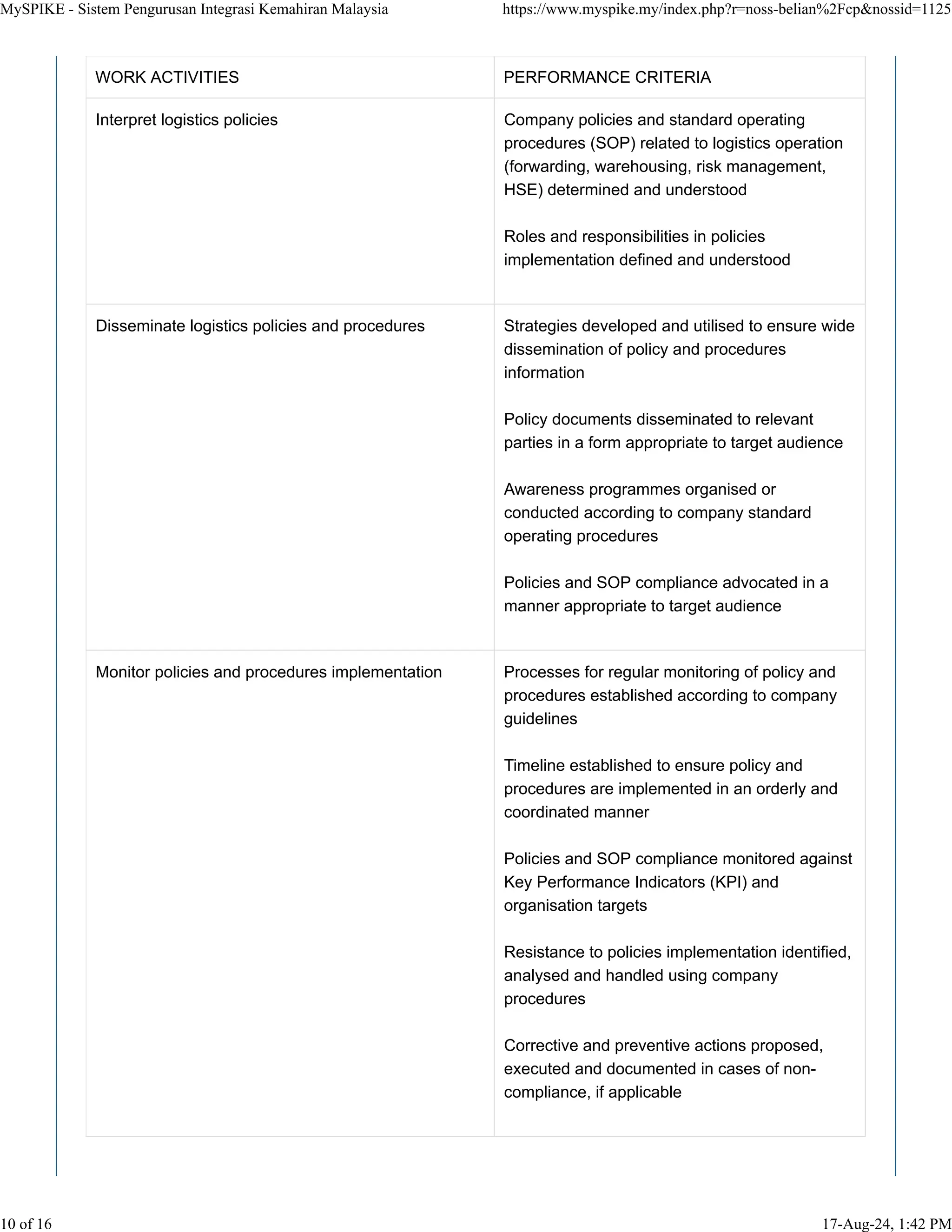 WORK ACTIVITIES PERFORMANCE CRITERIA
Interpret logistics policies Company policies and standard operating
procedures (SOP) related to logistics operation
(forwarding, warehousing, risk management,
HSE) determined and understood
Roles and responsibilities in policies
implementation defined and understood
Disseminate logistics policies and procedures Strategies developed and utilised to ensure wide
dissemination of policy and procedures
information
Policy documents disseminated to relevant
parties in a form appropriate to target audience
Awareness programmes organised or
conducted according to company standard
operating procedures
Policies and SOP compliance advocated in a
manner appropriate to target audience
Monitor policies and procedures implementation Processes for regular monitoring of policy and
procedures established according to company
guidelines
Timeline established to ensure policy and
procedures are implemented in an orderly and
coordinated manner
Policies and SOP compliance monitored against
Key Performance Indicators (KPI) and
organisation targets
Resistance to policies implementation identified,
analysed and handled using company
procedures
Corrective and preventive actions proposed,
executed and documented in cases of non-
compliance, if applicable
MySPIKE - Sistem Pengurusan Integrasi Kemahiran Malaysia https://www.myspike.my/index.php?r=noss-belian%2Fcp&nossid=1125
10 of 16 17-Aug-24, 1:42 PM
 