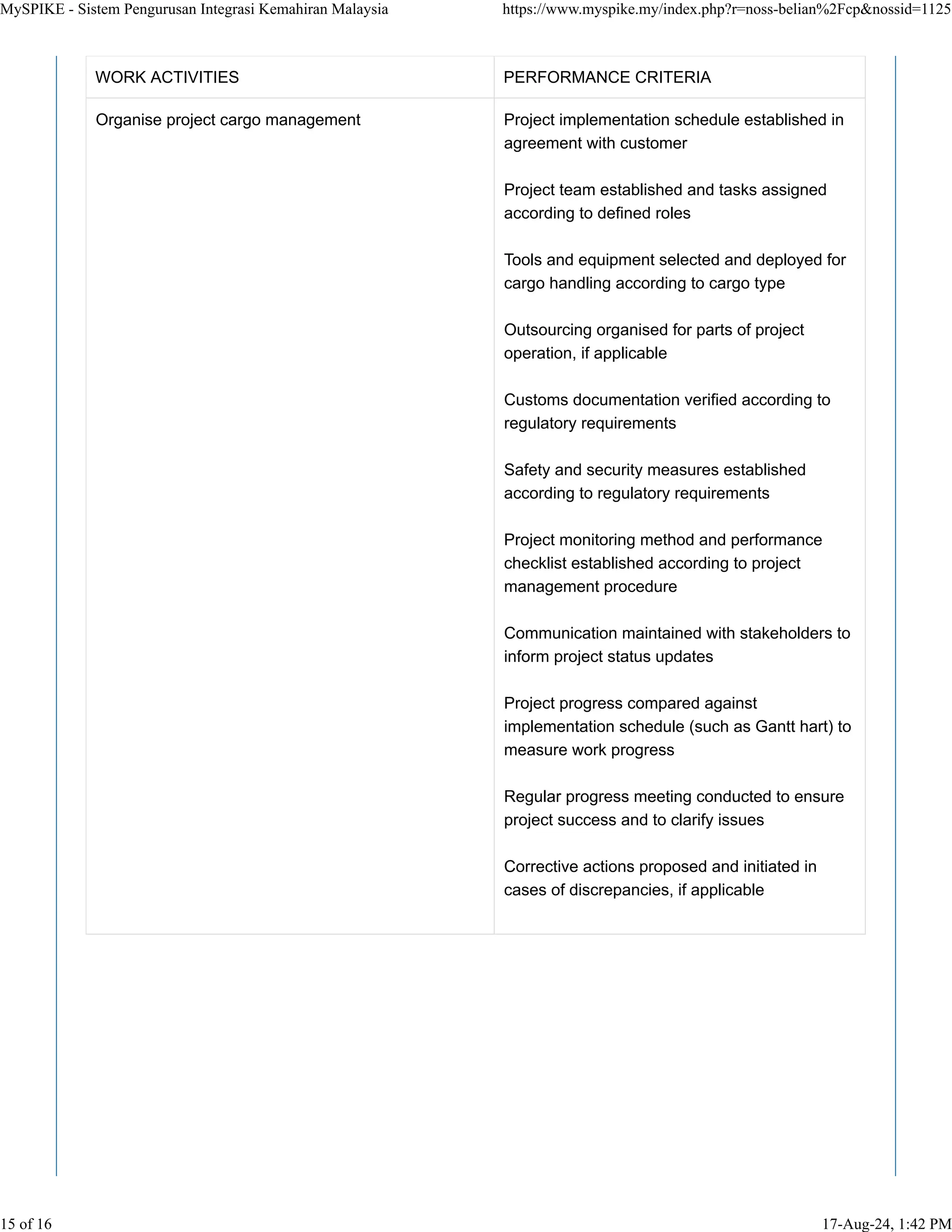 WORK ACTIVITIES PERFORMANCE CRITERIA
Organise project cargo management Project implementation schedule established in
agreement with customer
Project team established and tasks assigned
according to defined roles
Tools and equipment selected and deployed for
cargo handling according to cargo type
Outsourcing organised for parts of project
operation, if applicable
Customs documentation verified according to
regulatory requirements
Safety and security measures established
according to regulatory requirements
Project monitoring method and performance
checklist established according to project
management procedure
Communication maintained with stakeholders to
inform project status updates
Project progress compared against
implementation schedule (such as Gantt hart) to
measure work progress
Regular progress meeting conducted to ensure
project success and to clarify issues
Corrective actions proposed and initiated in
cases of discrepancies, if applicable
MySPIKE - Sistem Pengurusan Integrasi Kemahiran Malaysia https://www.myspike.my/index.php?r=noss-belian%2Fcp&nossid=1125
15 of 16 17-Aug-24, 1:42 PM
 
