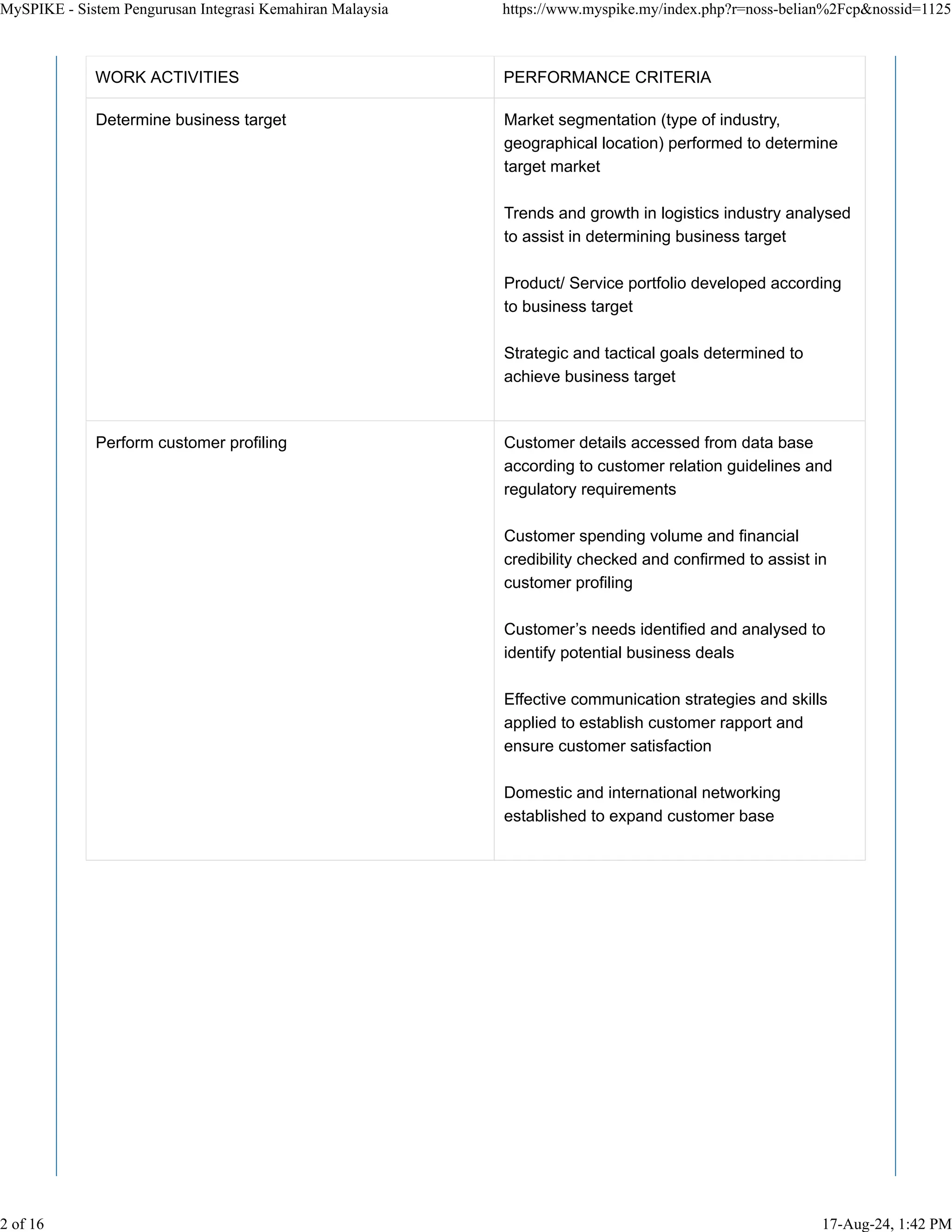 WORK ACTIVITIES PERFORMANCE CRITERIA
Determine business target Market segmentation (type of industry,
geographical location) performed to determine
target market
Trends and growth in logistics industry analysed
to assist in determining business target
Product/ Service portfolio developed according
to business target
Strategic and tactical goals determined to
achieve business target
Perform customer profiling Customer details accessed from data base
according to customer relation guidelines and
regulatory requirements
Customer spending volume and financial
credibility checked and confirmed to assist in
customer profiling
Customer’s needs identified and analysed to
identify potential business deals
Effective communication strategies and skills
applied to establish customer rapport and
ensure customer satisfaction
Domestic and international networking
established to expand customer base
MySPIKE - Sistem Pengurusan Integrasi Kemahiran Malaysia https://www.myspike.my/index.php?r=noss-belian%2Fcp&nossid=1125
2 of 16 17-Aug-24, 1:42 PM
 