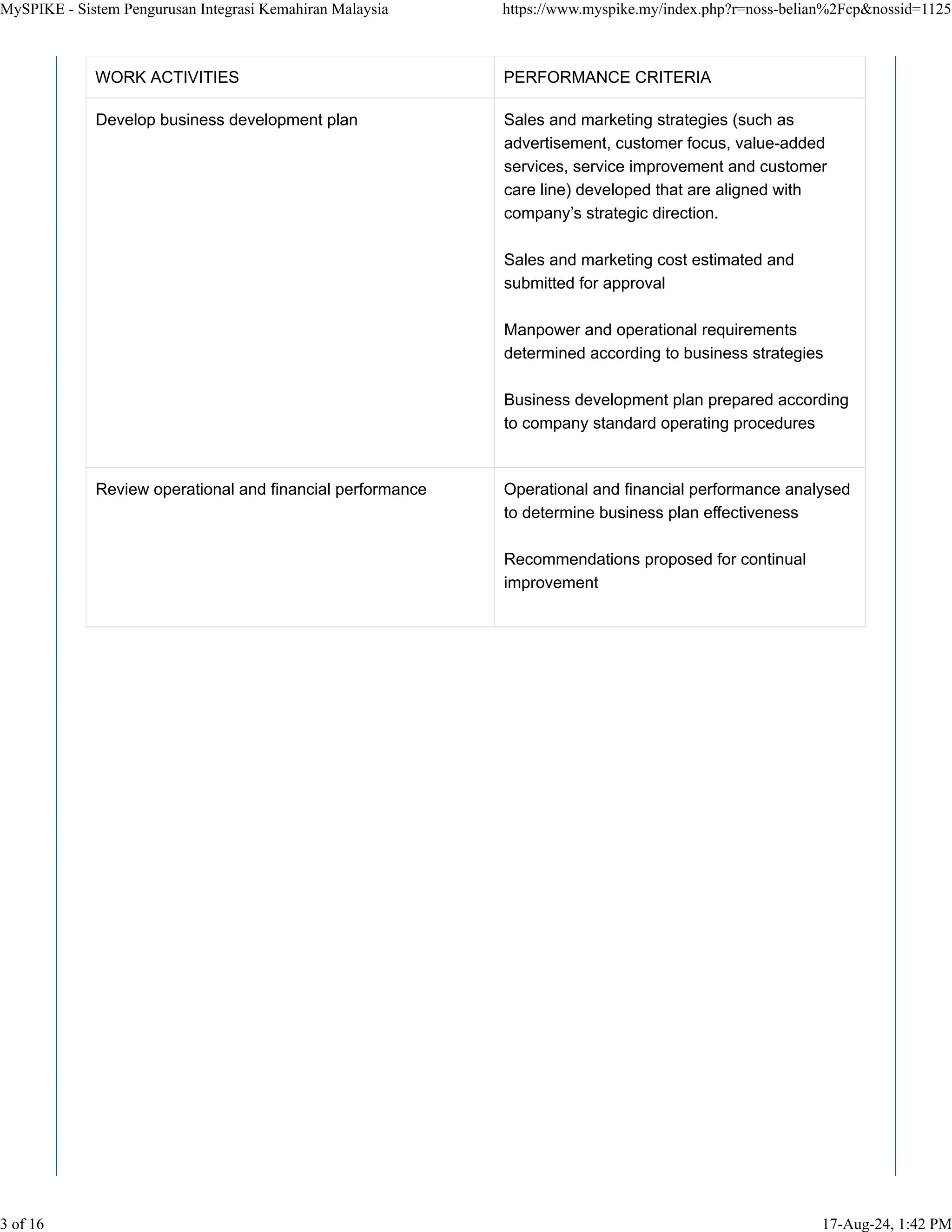 WORK ACTIVITIES PERFORMANCE CRITERIA
Develop business development plan Sales and marketing strategies (such as
advertisement, customer focus, value-added
services, service improvement and customer
care line) developed that are aligned with
company’s strategic direction.
Sales and marketing cost estimated and
submitted for approval
Manpower and operational requirements
determined according to business strategies
Business development plan prepared according
to company standard operating procedures
Review operational and financial performance Operational and financial performance analysed
to determine business plan effectiveness
Recommendations proposed for continual
improvement
MySPIKE - Sistem Pengurusan Integrasi Kemahiran Malaysia https://www.myspike.my/index.php?r=noss-belian%2Fcp&nossid=1125
3 of 16 17-Aug-24, 1:42 PM
 