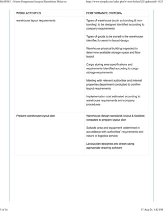 WORK ACTIVITIES PERFORMANCE CRITERIA
warehouse layout requirements Types of warehouse (such as bonding & non-
bonding) to be designed identified according to
company requirements
Types of goods to be stored in the warehouse
identified to assist in layout design.
Warehouse physical building inspected.to
determine available storage space and floor
layout
Cargo storing area specifications and
requirements identified according to cargo
storage requirements
Meeting with relevant authorities and internal
properties department conducted to confirm
layout requirements
Implementation cost estimated according to
warehouse requirements and company
procedures
Prepare warehouse layout plan Warehouse design specialist (layout & facilities)
consulted to prepare layout plan
Suitable area and equipment determined in
accordance with authorities’ requirements and
nature of logistics service
Layout plan designed and drawn using
appropriate drawing software
MySPIKE - Sistem Pengurusan Integrasi Kemahiran Malaysia https://www.myspike.my/index.php?r=noss-belian%2Fcp&nossid=1125
5 of 16 17-Aug-24, 1:42 PM
 