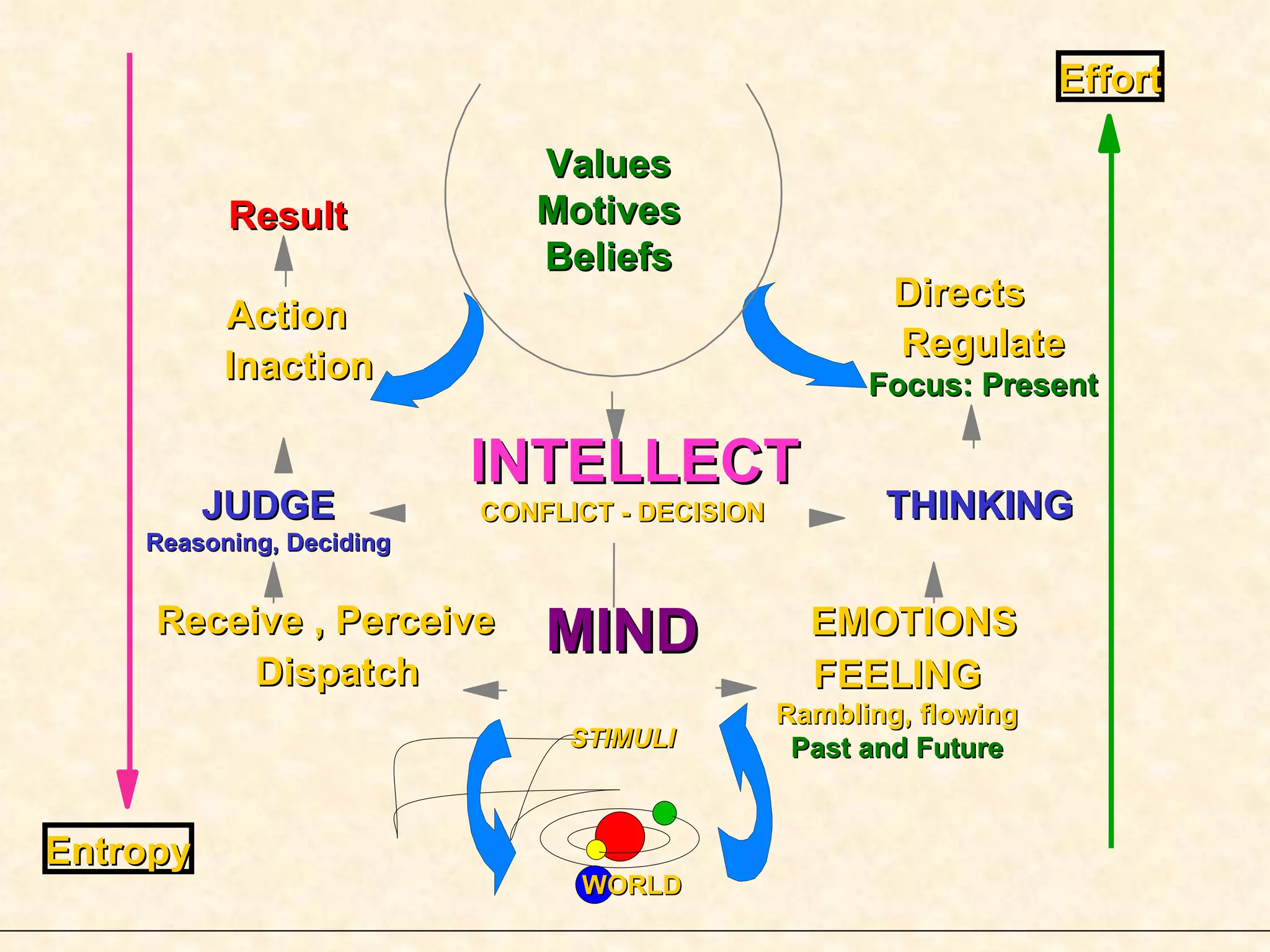 Result Values Motives Beliefs Receive , Perceive Dispatch MIND JUDGE Reasoning, Deciding Action Inaction THINKING Directs Regulate Focus: Present INTELLECT CONFLICT - DECISION EMOTIONS FEELING Rambling, flowing Past and Future Entropy Effort WORLD STIMULI 