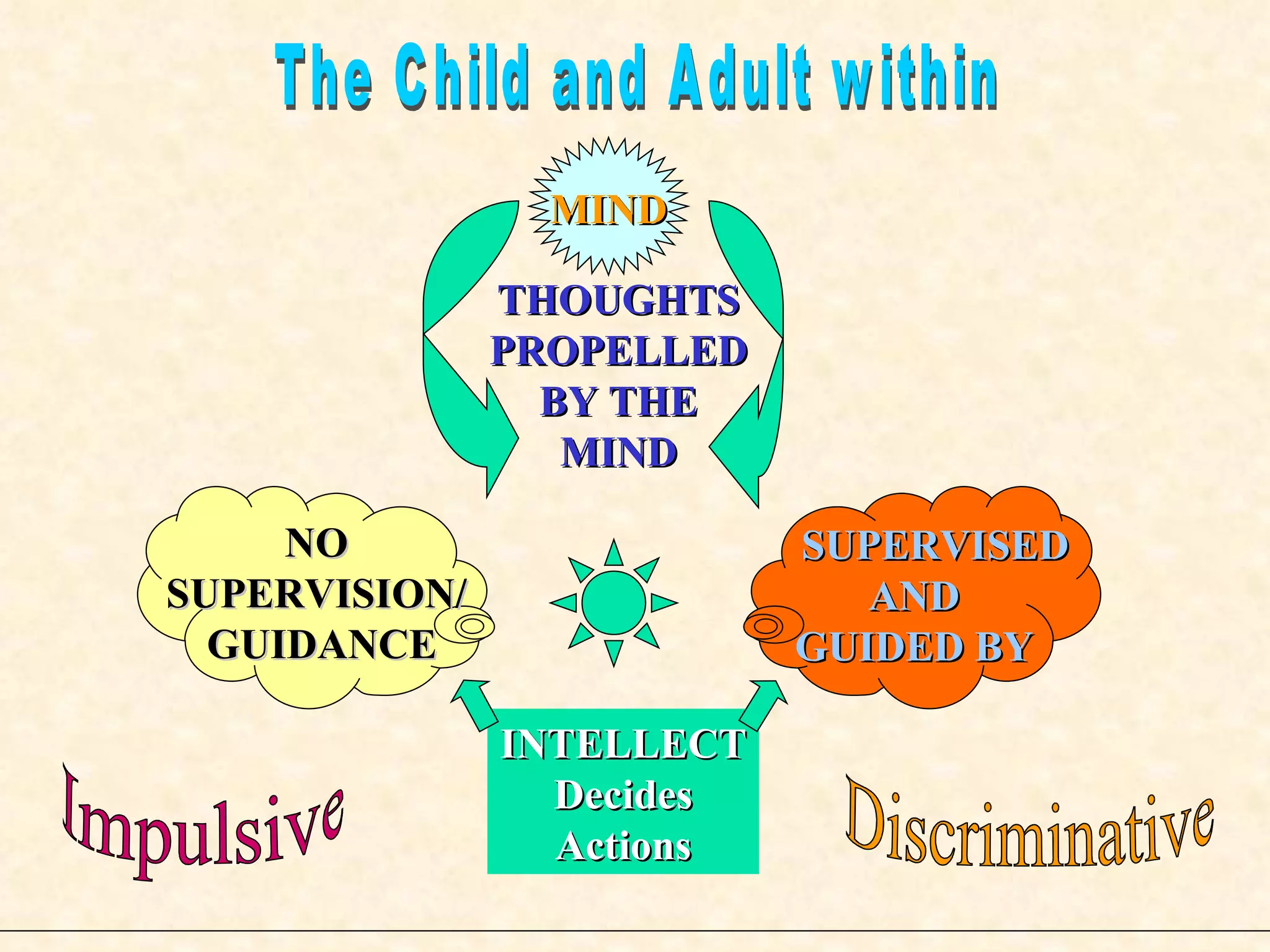 MIND SUPERVISED  AND GUIDED BY Impulsive Discriminative The Child and Adult within THOUGHTS PROPELLED BY THE MIND NO  SUPERVISION/ GUIDANCE INTELLECT Decides Actions 