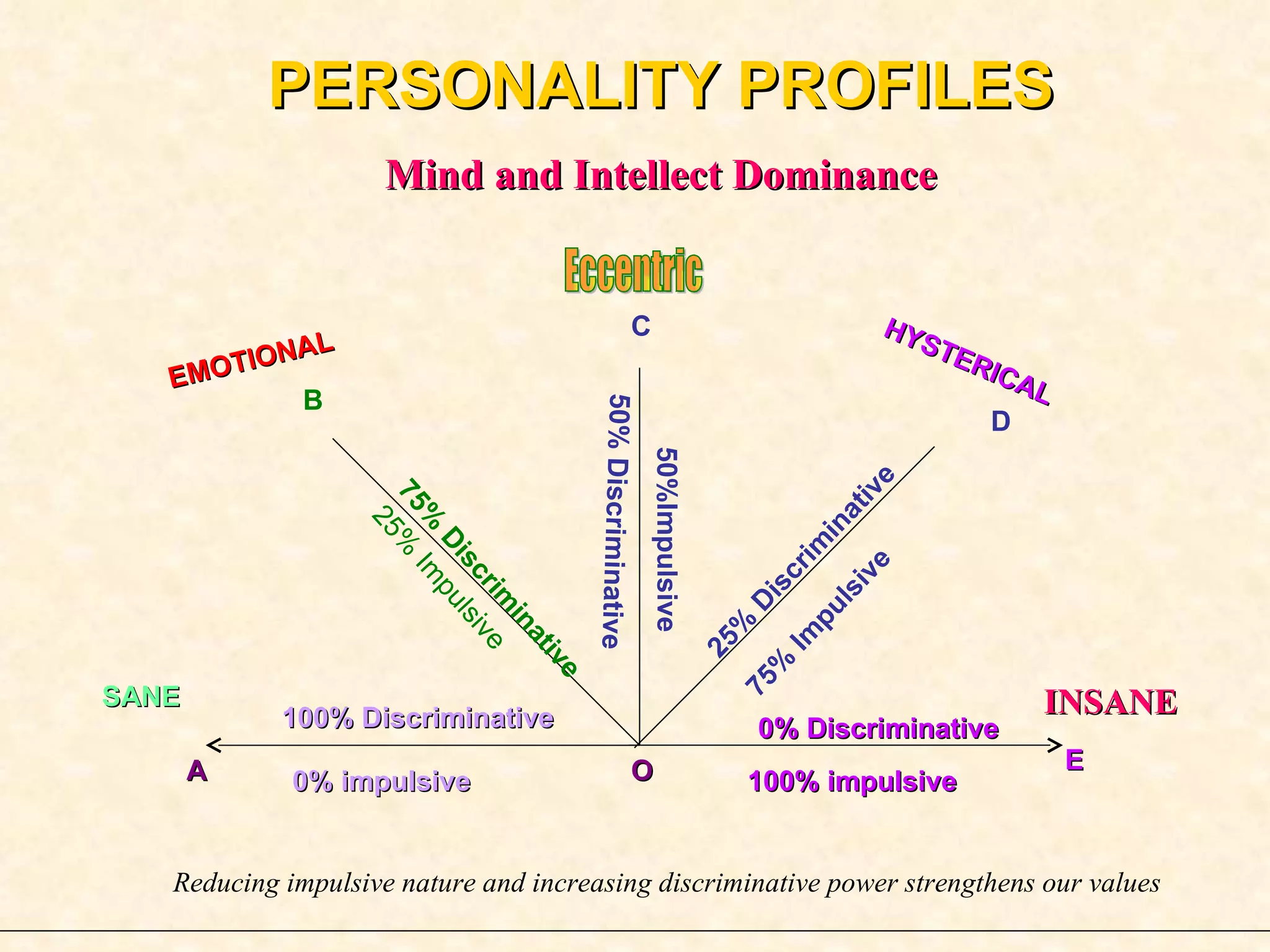 PERSONALITY PROFILES Mind and Intellect Dominance SANE INSANE EMOTIONAL 50% Discriminative C 50%Impulsive HYSTERICAL Eccentric Reducing impulsive nature and increasing discriminative power strengthens our values O 100% Discriminative A 0% impulsive 75% Discriminative B 25% Impulsive D 25% Discriminative 75% Impulsive E 100% impulsive 0% Discriminative 