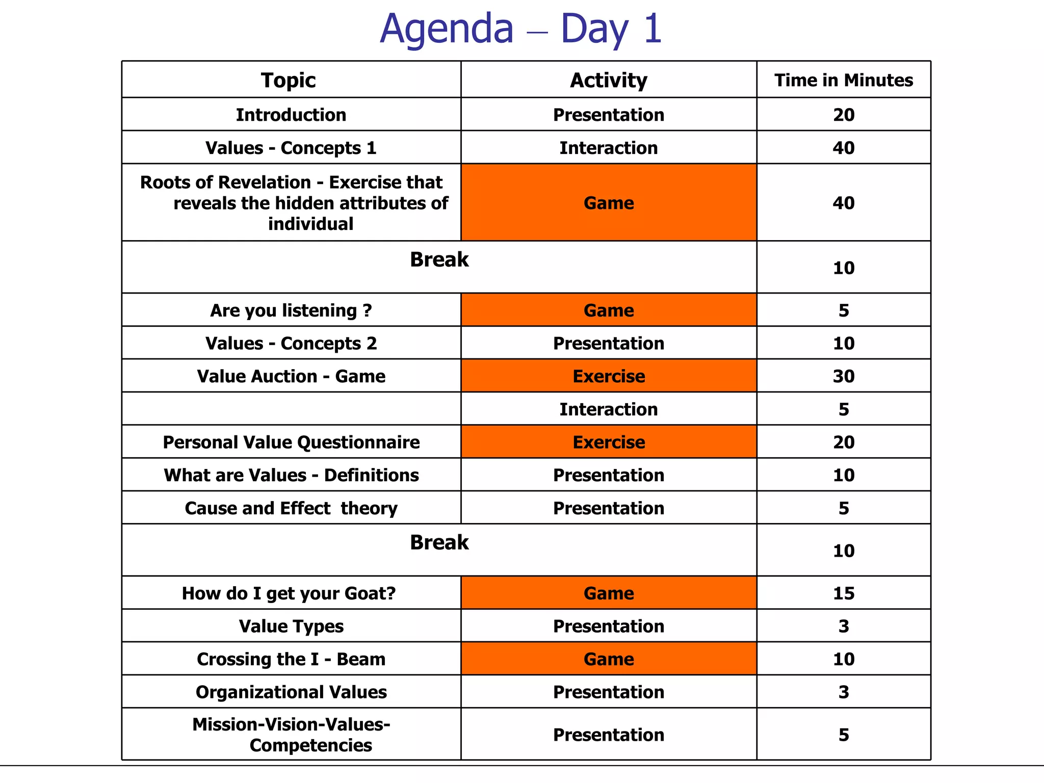 Agenda  –  Day 1 Topic  Activity Time in Minutes Introduction Presentation 20 Values - Concepts 1 Interaction 40 Roots of Revelation - Exercise that reveals the hidden attributes of individual Game 40 Break   10 Are you listening ? Game 5 Values - Concepts 2 Presentation 10 Value Auction - Game Exercise 30   Interaction 5 Personal Value Questionnaire Exercise 20 What are Values - Definitions Presentation 10 Cause and Effect  theory Presentation 5 Break   10 How do I get your Goat?  Game 15 Value Types Presentation 3 Crossing the I - Beam Game 10 Organizational Values Presentation 3 Mission-Vision-Values-Competencies Presentation 5 