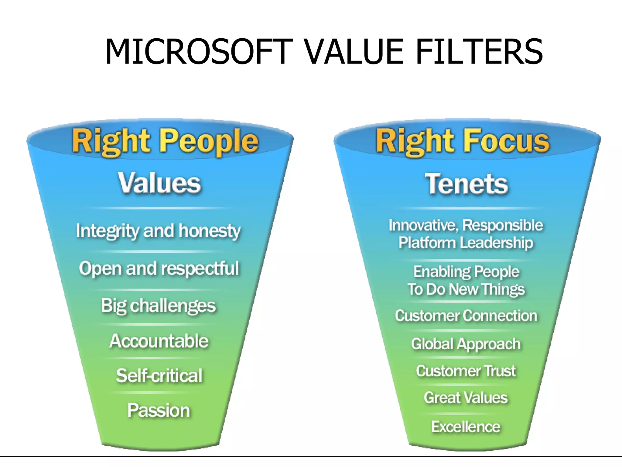 Microsoft Approach MICROSOFT VALUE FILTERS 