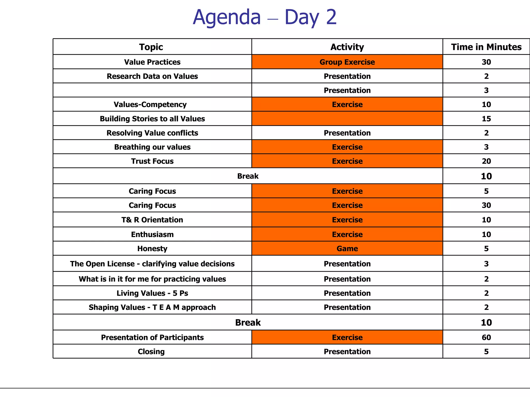 Agenda  –  Day 2 Topic  Activity Time in Minutes Value Practices Group Exercise 30 Research Data on Values Presentation 2   Presentation 3 Values-Competency  Exercise 10 Building Stories to all Values   15 Resolving Value conflicts Presentation 2 Breathing our values Exercise 3 Trust Focus Exercise 20 Break 10 Caring Focus Exercise 5 Caring Focus Exercise 30 T& R Orientation Exercise 10 Enthusiasm Exercise 10 Honesty Game 5 The Open License - clarifying value decisions Presentation 3 What is in it for me for practicing values Presentation 2 Living Values - 5 Ps Presentation 2 Shaping Values - T E A M approach Presentation 2 Break 10 Presentation of Participants Exercise 60 Closing  Presentation 5 