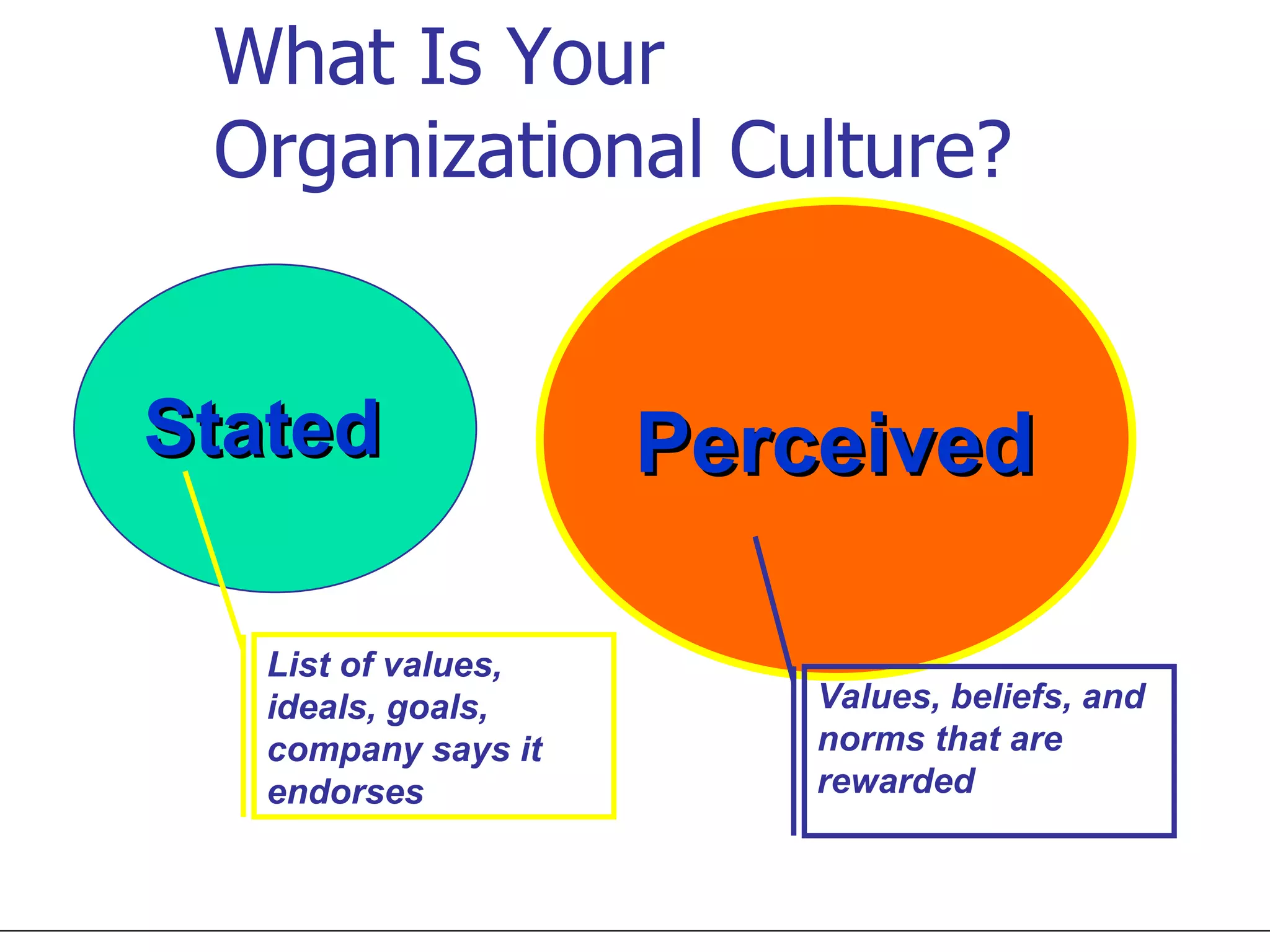 What Is Your  Organizational Culture? List of values, ideals, goals, company says it endorses Values, beliefs, and norms that are rewarded Stated Perceived 