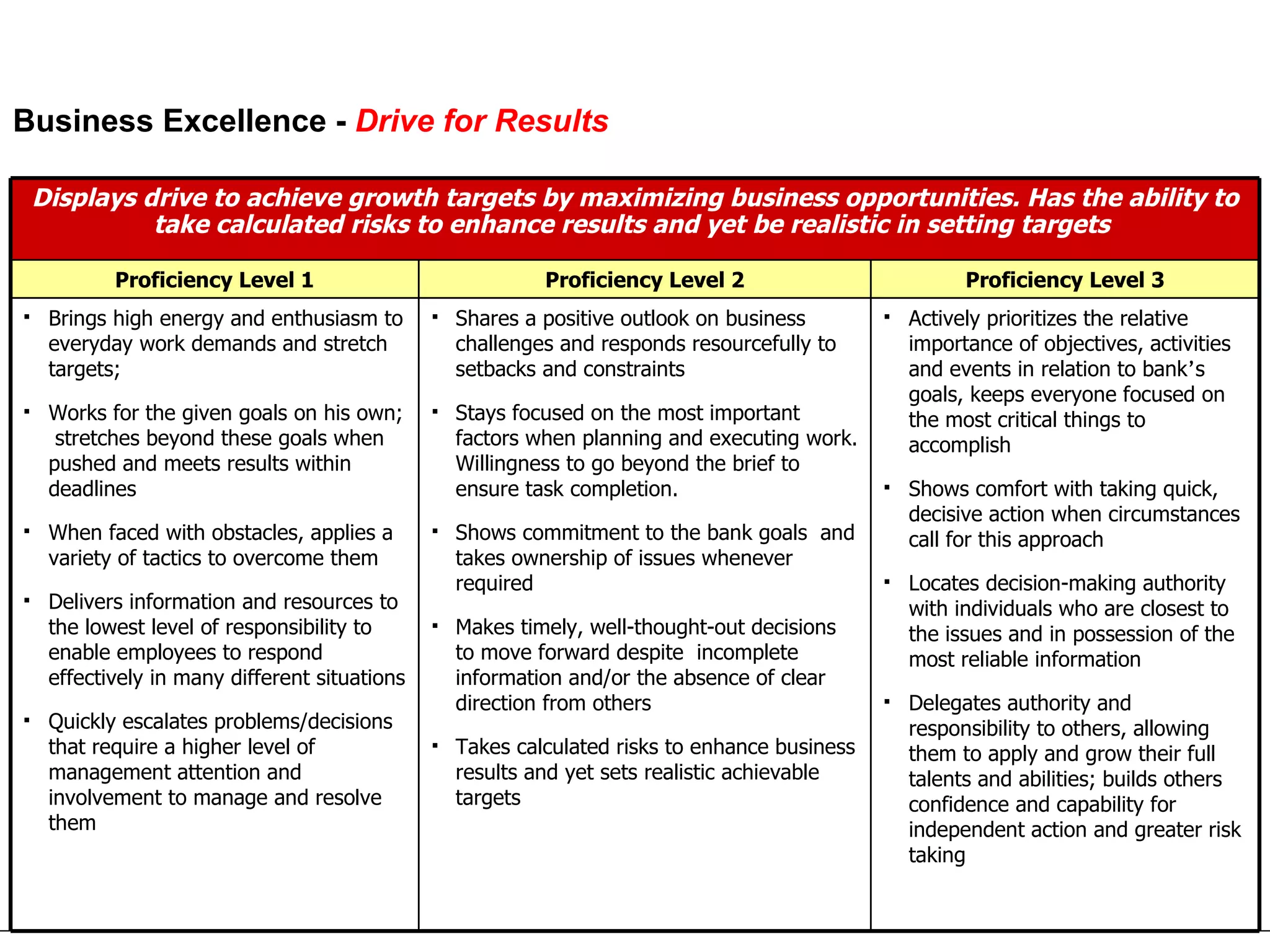 Business Excellence -  Drive for Results   Displays drive to achieve growth targets by maximizing business opportunities. Has the ability to take calculated risks to enhance results and yet be realistic in setting targets   Proficiency Level 1 Proficiency Level 2 Proficiency Level 3 Brings high energy and enthusiasm to everyday work demands and stretch targets; Works for the given goals on his own;  stretches beyond these goals when pushed and meets results within deadlines When faced with obstacles, applies a variety of tactics to overcome them  Delivers information and resources to the lowest level of responsibility to enable employees to respond effectively in many different situations Quickly escalates problems/decisions that require a higher level of management attention and involvement to manage and resolve them Shares a positive outlook on business challenges and responds resourcefully to setbacks and constraints  Stays focused on the most important factors when planning and executing work. Willingness to go beyond the brief to ensure task completion.  Shows commitment to the bank goals  and takes ownership of issues whenever required  Makes timely, well-thought-out decisions to move forward despite  incomplete information and/or the absence of clear direction from others Takes calculated risks to enhance business results and yet sets realistic achievable targets Actively prioritizes the relative importance of objectives, activities and events in relation to bank ’ s goals, keeps everyone focused on the most critical things to accomplish Shows comfort with taking quick, decisive action when circumstances call for this approach Locates decision-making authority with individuals who are closest to the issues and in possession of the most reliable information Delegates authority and responsibility to others, allowing them to apply and grow their full talents and abilities; builds others confidence and capability for independent action and greater risk taking 