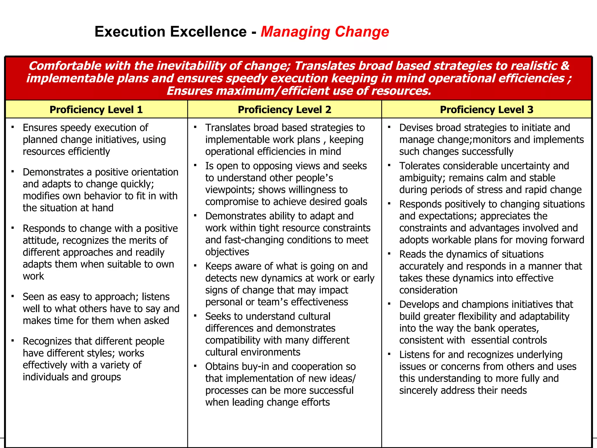 Execution Excellence -  Managing Change   Comfortable with the inevitability of change; Translates broad based strategies to realistic & implementable plans and ensures speedy execution keeping in mind operational efficiencies ; Ensures maximum/efficient use of resources. Proficiency Level 1 Proficiency Level 2 Proficiency Level 3 Ensures speedy execution of planned change initiatives, using resources efficiently Demonstrates a positive orientation and adapts to change quickly; modifies own behavior to fit in with the situation at hand Responds to change with a positive attitude, recognizes the merits of different approaches and readily adapts them when suitable to own work Seen as easy to approach; listens well to what others have to say and makes time for them when asked Recognizes that different people have different styles; works effectively with a variety of individuals and groups Translates broad based strategies to implementable work plans , keeping operational efficiencies in mind Is open to opposing views and seeks to understand other people ’ s viewpoints; shows willingness to compromise to achieve desired goals Demonstrates ability to adapt and work within tight resource constraints and fast-changing conditions to meet objectives Keeps aware of what is going on and detects new dynamics at work or early signs of change that may impact personal or team ’ s effectiveness Seeks to understand cultural differences and demonstrates compatibility with many different cultural environments Obtains buy-in and cooperation so that implementation of new ideas/ processes can be more successful when leading change efforts Devises broad strategies to initiate and manage change;monitors and implements such changes successfully Tolerates considerable uncertainty and ambiguity; remains calm and stable during periods of stress and rapid change Responds positively to changing situations and expectations; appreciates the constraints and advantages involved and adopts workable plans for moving forward Reads the dynamics of situations accurately and responds in a manner that takes these dynamics into effective consideration Develops and champions initiatives that build greater flexibility and adaptability into the way the bank operates, consistent with  essential controls Listens for and recognizes underlying issues or concerns from others and uses this understanding to more fully and sincerely address their needs 