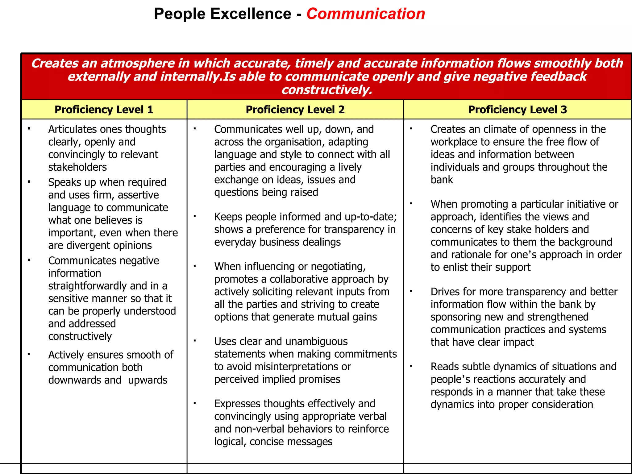 People Excellence -  Communication   Creates an atmosphere in which accurate, timely and accurate information flows smoothly both externally and internally.Is able to communicate openly and give negative feedback constructively. Proficiency Level 1 Proficiency Level 2 Proficiency Level 3 Articulates ones thoughts  clearly, openly and convincingly to relevant stakeholders Speaks up when required and uses firm, assertive language to communicate  what one believes is important, even when there are divergent opinions Communicates negative information straightforwardly and in a sensitive manner so that it can be properly understood and addressed constructively Actively ensures smooth of communication both downwards and  upwards Communicates well up, down, and across the organisation, adapting language and style to connect with all parties and encouraging a lively exchange on ideas, issues and questions being raised  Keeps people informed and up-to-date; shows a preference for transparency in everyday business dealings When influencing or negotiating, promotes a collaborative approach by actively soliciting relevant inputs from all the parties and striving to create options that generate mutual gains Uses clear and unambiguous statements when making commitments to avoid misinterpretations or perceived implied promises Expresses thoughts effectively and convincingly using appropriate verbal and non-verbal behaviors to reinforce logical, concise messages   Creates an climate of openness in the workplace to ensure the free flow of ideas and information between individuals and groups throughout the bank When promoting a particular initiative or approach, identifies the views and concerns of key stake holders and communicates to them the background and rationale for one ’ s approach in order to enlist their support  Drives for more transparency and better information flow within the bank by sponsoring new and strengthened communication practices and systems that have clear impact Reads subtle dynamics of situations and people ’ s reactions accurately and responds in a manner that take these dynamics into proper consideration  