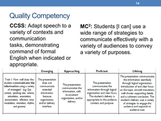 14



Quality Competency
CCSS: Adapt speech to a     MC2: Students [I can] use a
variety of contexts and     wide range of strategies to
communication               communicate effectively with a
tasks, demonstrating        variety of audiences to convey
command of formal           a variety of purposes.
English when indicated or
appropriate.
 