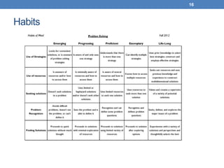 16



Habits
 
