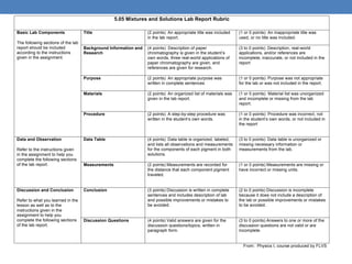 5.05 Mixtures and Solutions Lab Report Rubric

Basic Lab Components                Title                        (2 points) An appropriate title was included    (1 or 0 points) An inappropriate title was
                                                                 in the lab report.                              used, or no title was included.
The following sections of the lab
report should be included           Background Information and   (4 points) Description of paper                 (3 to 0 points) Description, real-world
according to the instructions       Research                     chromatography is given in the student’s        applications, and/or references are
given in the assignment.                                         own words, three real-world applications of     incomplete, inaccurate, or not included in the
                                                                 paper chromatography are given, and             report
                                                                 references are given for research.

                                    Purpose                      (2 points) An appropriate purpose was           (1 or 0 points) Purpose was not appropriate
                                                                 written in complete sentences                   for the lab or was not included in the report.

                                    Materials                    (2 points) An organized list of materials was   (1 or 0 points) Material list was unorganized
                                                                 given in the lab report.                        and incomplete or missing from the lab
                                                                                                                 report.

                                    Procedure                    (2 points) A step-by-step procedure was         (1 or 0 points) Procedure was incorrect, not
                                                                 written in the student’s own words.             in the student’s own words, or not included in
                                                                                                                 the report


Data and Observation                Data Table                   (4 points) Data table is organized, labeled,    (3 to 0 points) Data table is unorganized or
                                                                 and lists all observations and measurements     missing necessary information or
Refer to the instructions given                                  for the components of each pigment in both      measurements from the lab.
in the assignment to help you                                    solutions.
complete the following sections
of the lab report.                  Measurements                 (2 points) Measurements are recorded for        (1 or 0 points) Measurements are missing or
                                                                 the distance that each component pigment        have incorrect or missing units.
                                                                 traveled.


Discussion and Conclusion           Conclusion                   (3 points) Discussion is written in complete    (2 to 0 points) Discussion is incomplete
                                                                 sentences and includes description of lab       because it does not include a description of
Refer to what you learned in the                                 and possible improvements or mistakes to        the lab or possible improvements or mistakes
lesson as well as to the                                         be avoided.                                     to be avoided.
instructions given in the
assignment to help you
complete the following sections     Discussion Questions         (4 points) Valid answers are given for the      (3 to 0 points) Answers to one or more of the
of the lab report.                                               discussion questions/topics, written in         discussion questions are not valid or are
                                                                 paragraph form.                                 incomplete.


                                                                                                                   From: Physics I, course produced by FLVS
 