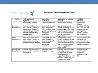 Discussion Based Assessment Rubric



  Total Pts.   Three questions              Competency                Application of module         Post-DBA
               (Optional)                   Evaluation                content                       reflection
               Higher Order Thinking        Competency Mastery        Higher Order Thinking         Higher Order
                                                                                                    Thinking
Exceeds        Poses at least 3 questions   Comfortably discusses     Appropriately applies         Writes specifically
Expectations   about module’s content or    major competency          content knowledge to new      about how the DBA
               assessments, showing         topics in detail, using   situations and offers ideas   enhanced his/her
               understanding of material,   specific examples and     and/or suggestions about      learning of the
               genuine curiosity and        appropriate               how the module content        module’s content
               desire to learn              vocabulary                may be important in a         and competency
                                                                      larger context
Meets          Poses at least 3 questions   Comfortably discuses      Appropriately applies         Writes about how the
Expectations   about module’s content or    major competency          content knowledge to new      DBA enhanced
               assessments, showing         topics using specific     situations or offers ideas    his/her learning of
               understanding of material    examples or               and/or suggestions about      the module’s content
                                            appropriate               how the module content        and/or competency
                                            vocabulary                may be important in a
                                                                      larger context
Approaches     Poses at least 3 questions   Discusses major           Attempts to apply content     Writes about the
Expectations   about module’s content or    competency topics         knowledge to new              content and/or
               assessments                                            situations and/or offers      competency
                                                                      weak ideas and                discussed in the
                                                                      suggestions about how this    DBA
                                                                      module’s content may be
                                                                      important in a larger
                                                                      context
 