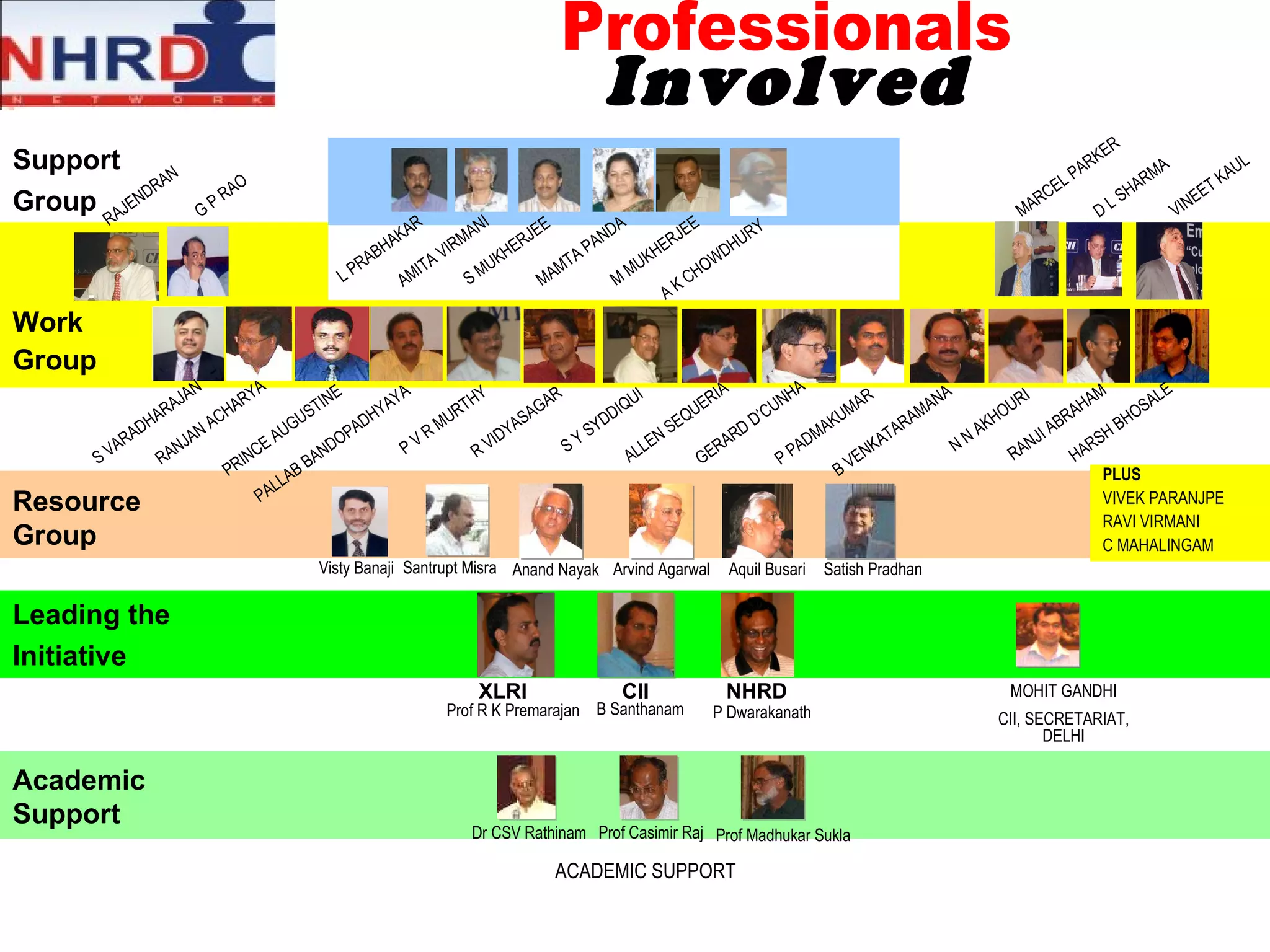 Involved Professionals NHRD CII XLRI ACADEMIC SUPPORT Dr CSV Rathinam Prof Casimir Raj Prof Madhukar Sukla MOHIT GANDHI CII, SECRETARIAT, DELHI Prof R K Premarajan B Santhanam P Dwarakanath Satish Pradhan Aquil Busari Arvind Agarwal Anand Nayak Santrupt Misra Visty Banaji PLUS VIVEK PARANJPE RAVI VIRMANI C MAHALINGAM S VARADHARAJAN RANJAN ACHARYA R VIDYASAGAR PALLAB BANDOPADHYAYA P V R MURTHY PRINCE AUGUSTINE S Y SYDDIQUI ALLEN SEQUERIA RANJI ABRAHAM GERARD D’CUNHA P PADMAKUMAR B VENKATARAMANA N N AKHOURI HARSH BHOSALE L PRABHAKAR AMITA VIRMANI MAMTA PANDA M MUKHERJEE S MUKHERJEE A K CHOWDHURY Resource Group Work Group Leading the  Initiative Support Group Academic Support VINEET KAUL D L SHARMA MARCEL PARKER G P RAO RAJENDRAN 