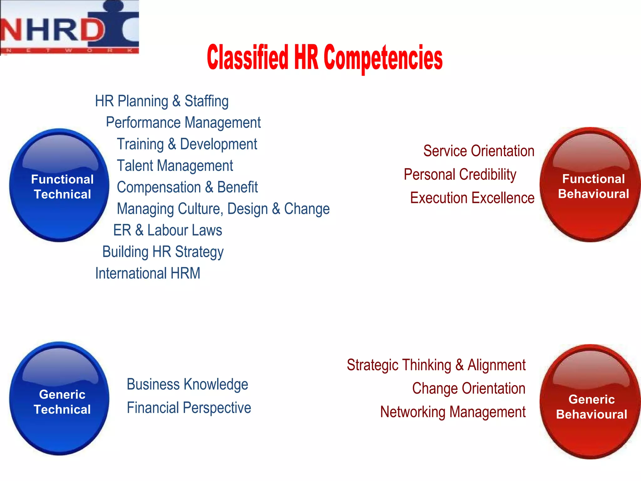 Classified HR Competencies HR Planning & Staffing Performance Management Training & Development Talent Management Compensation & Benefit Managing Culture, Design & Change ER & Labour Laws Building HR Strategy International HRM Service Orientation Personal Credibility  Execution Excellence Business Knowledge Financial Perspective Strategic Thinking & Alignment Change Orientation Networking Management Functional Behavioural Generic Behavioural Functional Technical Generic Technical 