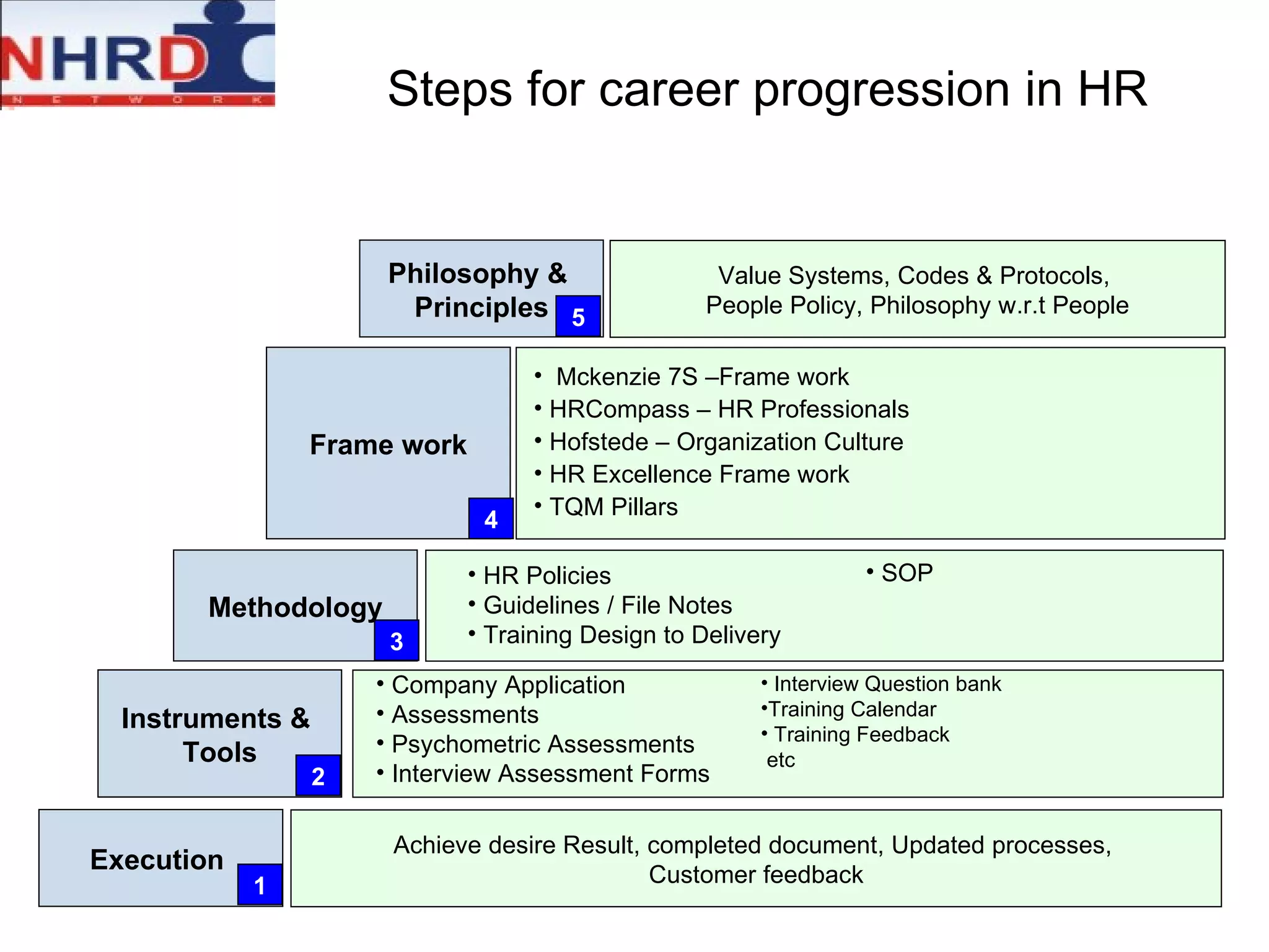 Instruments &  Tools Philosophy &  Principles Value Systems, Codes & Protocols,  People Policy, Philosophy w.r.t People Frame work Mckenzie 7S –Frame work HRCompass – HR Professionals  Hofstede – Organization Culture HR Excellence Frame work TQM Pillars Methodology HR Policies  Guidelines / File Notes Training Design to Delivery Execution  Achieve desire Result, completed document, Updated processes,  Customer feedback 1 2 3 4 5 Company Application Assessments Psychometric Assessments Interview Assessment Forms Interview Question bank  Training Calendar Training Feedback etc Steps for career progression in HR SOP 