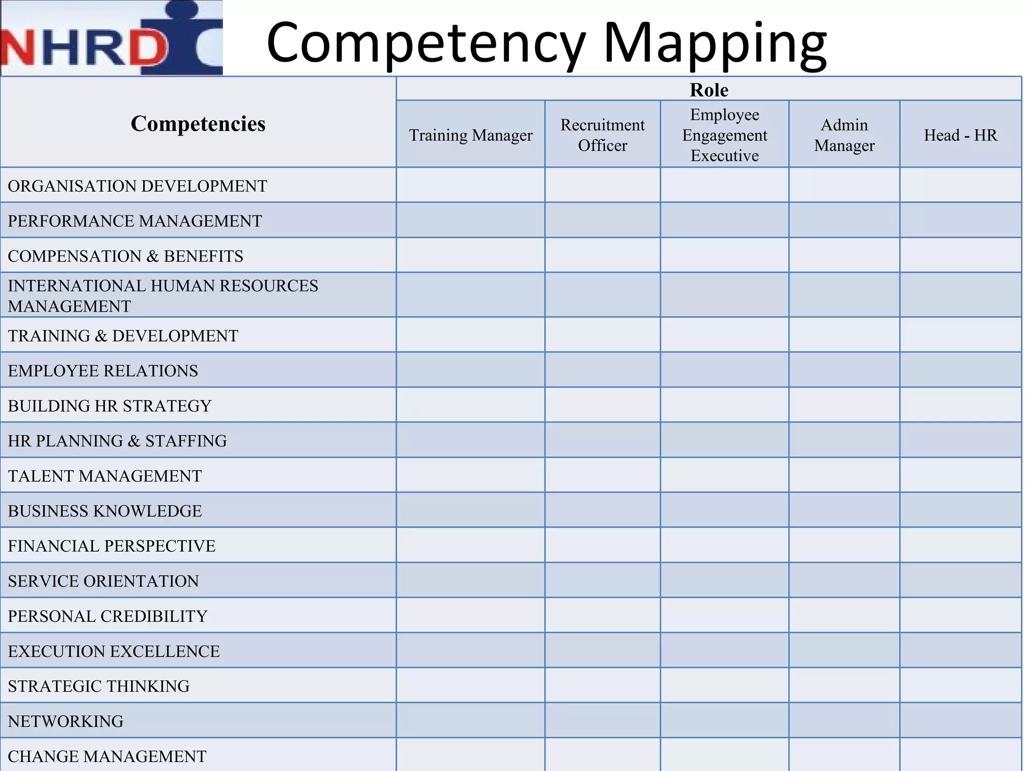 Competency Mapping Competencies Role Training Manager Recruitment Officer Employee Engagement Executive Admin Manager Head - HR ORGANISATION DEVELOPMENT PERFORMANCE MANAGEMENT COMPENSATION & BENEFITS INTERNATIONAL HUMAN RESOURCES MANAGEMENT TRAINING & DEVELOPMENT EMPLOYEE RELATIONS BUILDING HR STRATEGY HR PLANNING & STAFFING TALENT MANAGEMENT BUSINESS KNOWLEDGE FINANCIAL PERSPECTIVE SERVICE ORIENTATION PERSONAL CREDIBILITY EXECUTION EXCELLENCE STRATEGIC THINKING NETWORKING CHANGE MANAGEMENT 