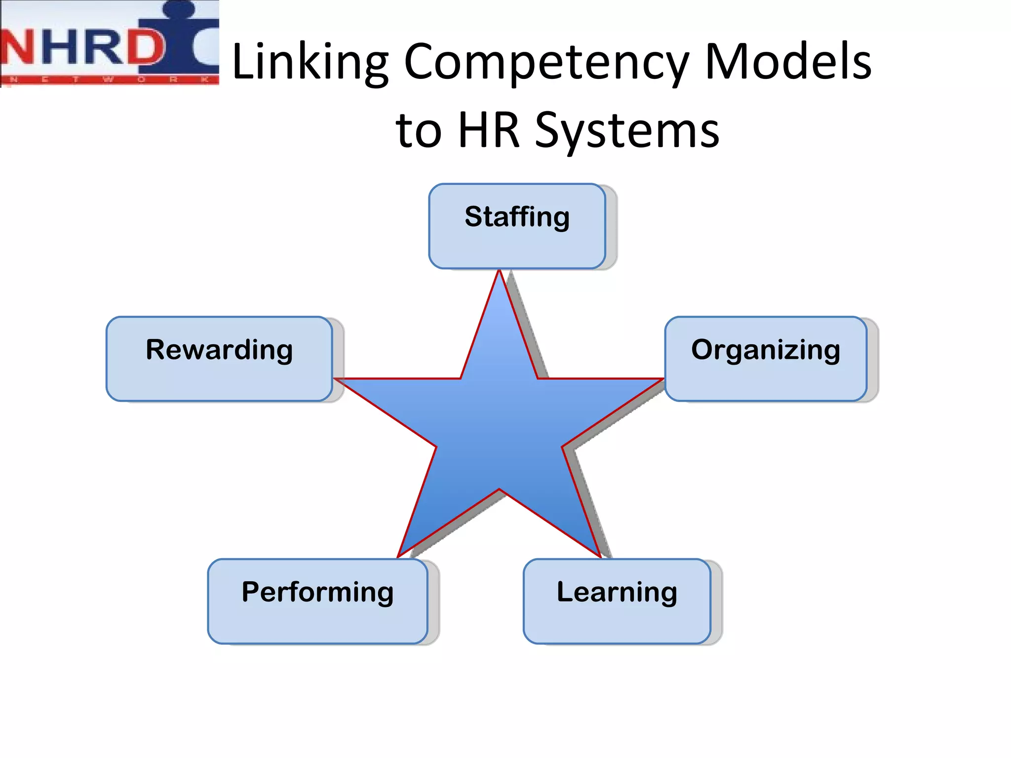 Linking Competency Models  to HR Systems Staffing Organizing Learning Performing Rewarding 