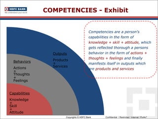 COMPETENCIES - Exhibit Outputs Products  +  Services Behaviors Actions  +  Thoughts  +  Feelings Capabilities Knowledge  +  Skill  +  Attitude Competencies are a person’s capabilities in the form of  knowledge + skill + attitude , which gets reflected thorough a persons behavior in the form of  actions + thoughts + feelings  and finally manifests itself in outputs which are  products and services 