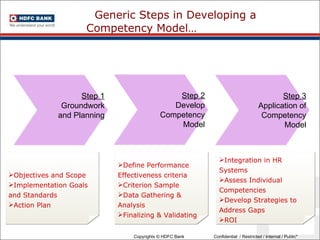 Integration in HR Systems Assess Individual Competencies Develop Strategies to Address Gaps ROI Step 1 Groundwork and Planning Step 2 Develop Competency Model Generic Steps in Developing a   Competency Model… Objectives and Scope Implementation Goals and Standards Action Plan Define Performance Effectiveness criteria Criterion Sample Data Gathering & Analysis Finalizing & Validating Step 3 Application of Competency Model 