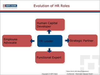 Human Capital Developer Employee Advocate Functional Expert Strategic Partner HR Leader Evolution of HR Roles *Dave Ulrich (HR Value Proposition) 