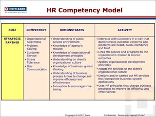 HR Competency Model ROLE COMPETENCY DEMONSTRATES ACTIVITY STRATEGIC PARTNER Organizational Awareness Problem Solving Customer Service Stress Tolerance Oral Communication Understanding of public service environment Knowledge of agency’s mission Knowledge of organizational development principles Understanding on client’s organizational culture Knowledge of business system thinking Understanding of business process & how to change and improve efficiency and effectiveness Innovation & encourages risk-taking Interacts with customers in a way that demonstrates customer concerns and problems are heard, builds confidence and trust Links HR policies and programs to the organization’s mission & service outcomes Applies organizational development principles Adapts HR services to the client’s organizational culture Designs and/or carries out HR services that incorporate business system applications Uses HR principles that change business processes to improve its efficiency and effectiveness 