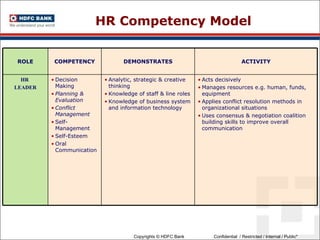 HR Competency Model ROLE COMPETENCY DEMONSTRATES ACTIVITY HR  LEADER Decision Making Planning & Evaluation Conflict Management Self-Management Self-Esteem Oral Communication Analytic, strategic & creative thinking Knowledge of staff & line roles Knowledge of business system and information technology Acts decisively Manages resources e.g. human, funds, equipment Applies conflict resolution methods in organizational situations Uses consensus & negotiation coalition building skills to improve overall communication 
