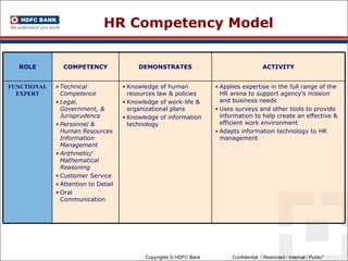 HR Competency Model ROLE COMPETENCY DEMONSTRATES ACTIVITY FUNCTIONAL EXPERT Technical Competence Legal, Government, & Jurisprudence Personnel & Human Resources   Information Management Arithmetic/ Mathematical Reasoning Customer Service Attention to Detail Oral Communication Knowledge of human resources law & policies Knowledge of work-life & organizational plans Knowledge of information technology Applies expertise in the full range of the HR arena to support agency’s mission and business needs Uses surveys and other tools to provide information to help create an effective & efficient work environment Adapts information technology to HR management 