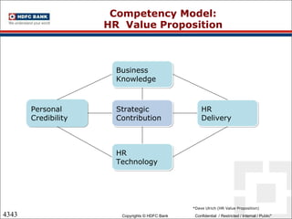 Competency Model: HR  Value Proposition Strategic Contribution Business Knowledge HR  Technology Personal Credibility HR  Delivery *Dave Ulrich (HR Value Proposition) 