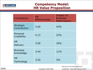 Competency Model: HR Value Proposition 18% 3.69 HR  Delivery 23% 4.13 Personal Credibility 43% 3.65 Strategic Contribution Impact on Business Performance HR Effectiveness Competency  3.44 Business Knowledge 5% 3.02 HR  Technology 11% *Dave Ulrich (HR Value Proposition) 