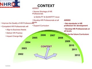 CONTEXT CONTEXT 2002 Improve the Quality of HR Professionals Competent HR Professionals will Align to Business Needs Deliver HR Practice Impact Change Mgt 2003 2004 2005 2006 2007 2008 ADDED Severe Shortage of HR Professionals ie QUALITY & QUANTITY issue Develop HR Professionals at all levels Support Curriculum 2009 2010 2011 2012 ADDED Set standards in HR profession for development Develop HR Professionals at all levels To be the future Curriculum NHRDN 
