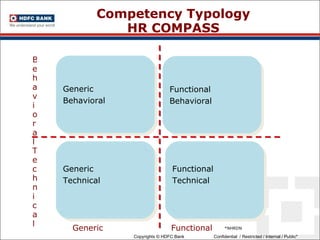 Competency Typology HR COMPASS Generic  Behavioral Generic  Technical  Functional  Technical Functional Behavioral  Behavioral Technical Generic Functional *NHRDN 