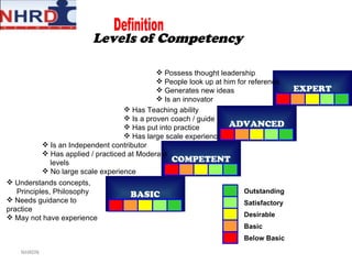 Levels of Competency Definition BASIC COMPETENT ADVANCED EXPERT Understands concepts,  Principles, Philosophy Needs guidance to practice May not have experience  Is an Independent contributor Has applied / practiced at Moderate  levels No large scale experience  Has Teaching ability Is a proven coach / guide Has put into practice Has large scale experience  Possess thought leadership People look up at him for reference Generates new ideas Is an innovator  Outstanding Satisfactory Desirable Basic Below Basic NHRDN 
