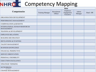 Competency Mapping NHRDN Competencies Role Training Manager Recruitment Officer Employee Engagement Executive Admin Manager Head - HR ORGANISATION DEVELOPMENT PERFORMANCE MANAGEMENT COMPENSATION & BENEFITS INTERNATIONAL HUMAN RESOURCES MANAGEMENT TRAINING & DEVELOPMENT EMPLOYEE RELATIONS BUILDING HR STRATEGY HR PLANNING & STAFFING TALENT MANAGEMENT BUSINESS KNOWLEDGE FINANCIAL PERSPECTIVE SERVICE ORIENTATION PERSONAL CREDIBILITY EXECUTION EXCELLENCE STRATEGIC THINKING NETWORKING CHANGE MANAGEMENT 