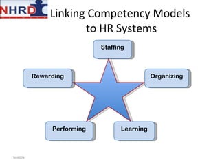 Linking Competency Models  to HR Systems NHRDN Staffing Organizing Learning Performing Rewarding 